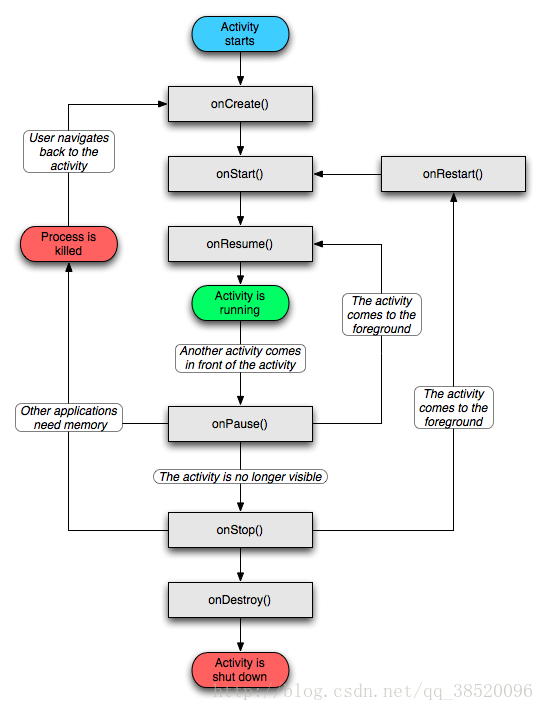 Android四大组件之Activity详解