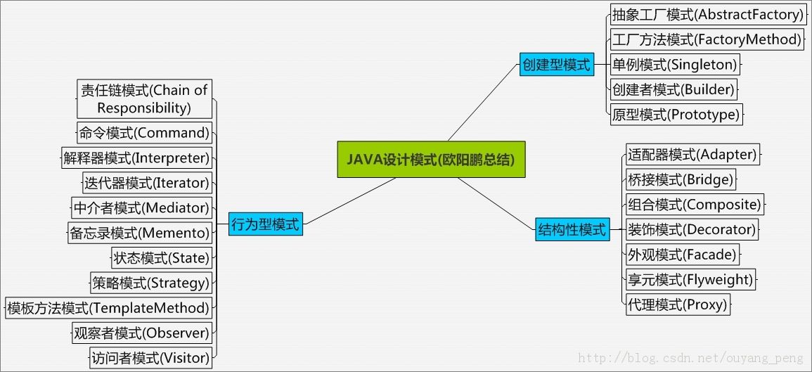 Java常用设计模式详解